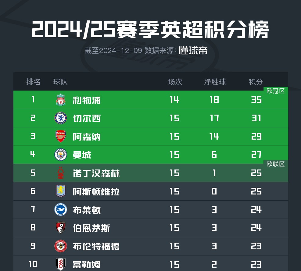包含热刺客场险胜，暂时稳固积分榜前列位置的词条