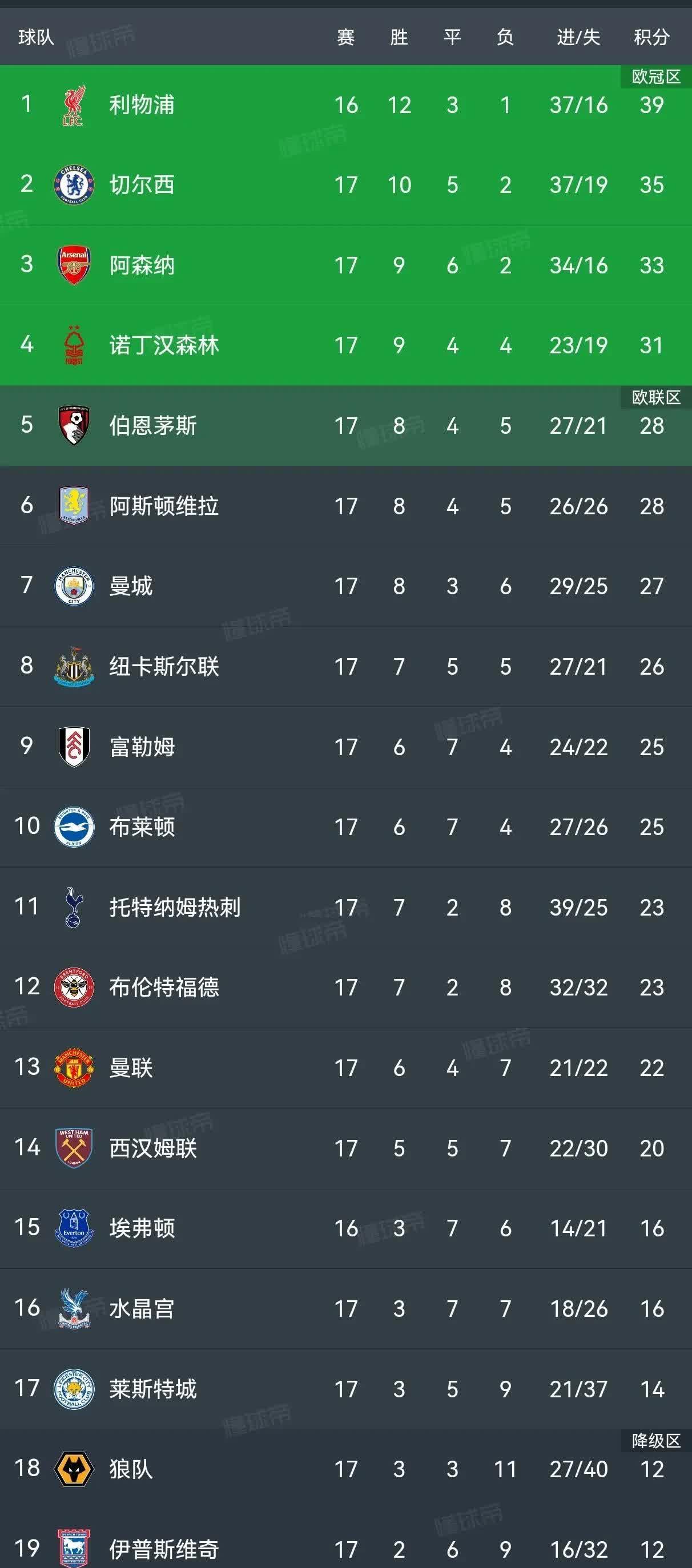 关于伯恩利主场惨败，英超积分榜上表现糟糕的信息