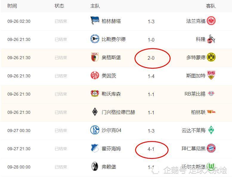 霍芬海姆大胜弗赖堡，领跑积分榜