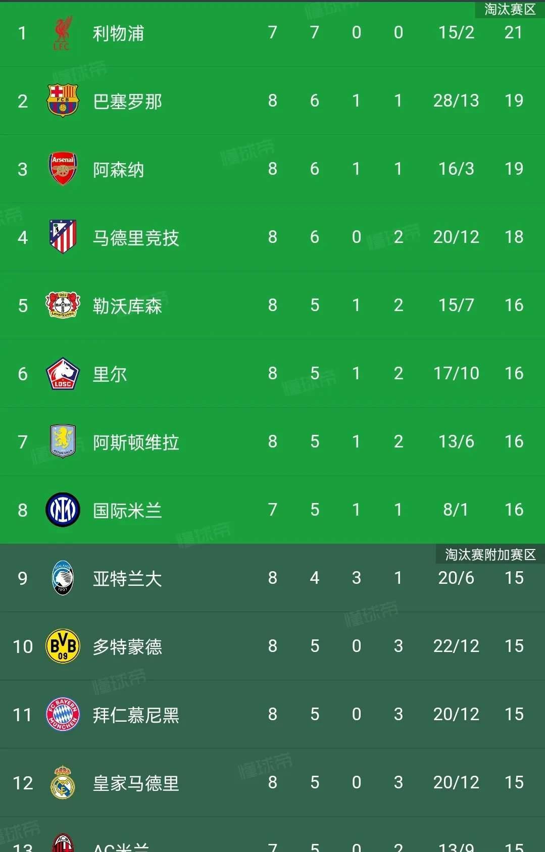 马德里竞技十连胜，领跑积分榜