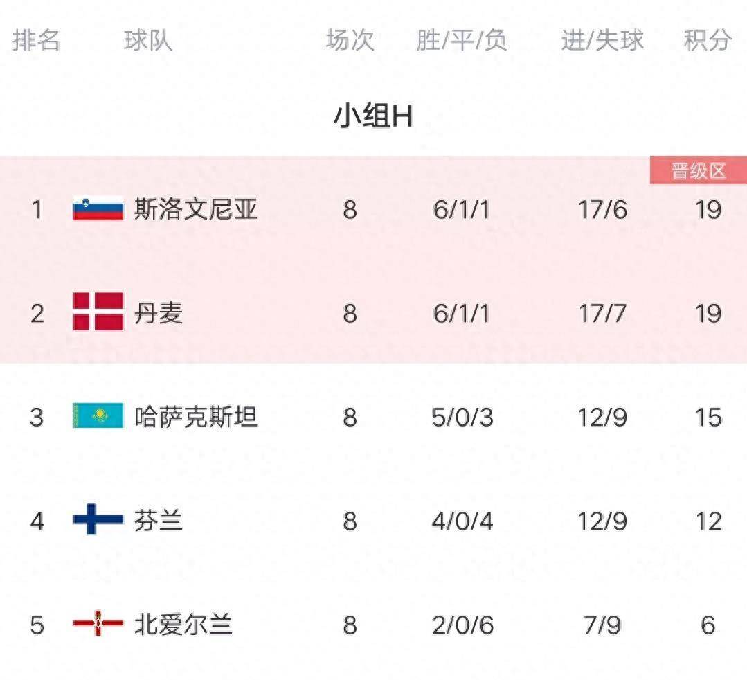 爱沙尼亚队主场逼平立陶宛，欧预赛积分榜上升至第五位
