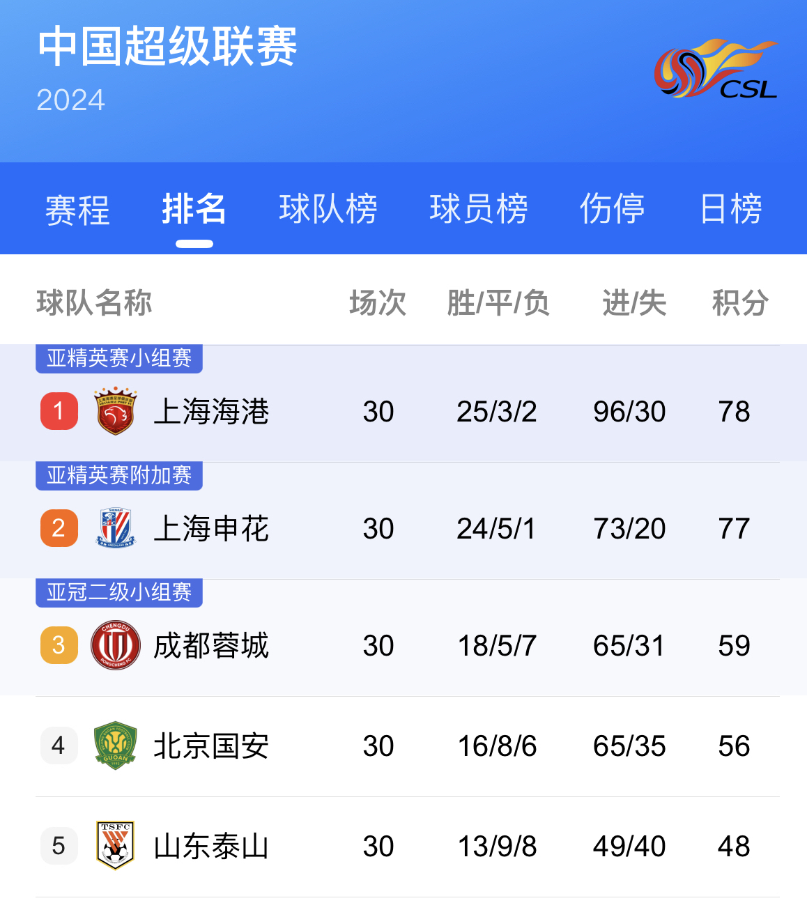 上海上港主场大胜，继续稳坐积分榜第一