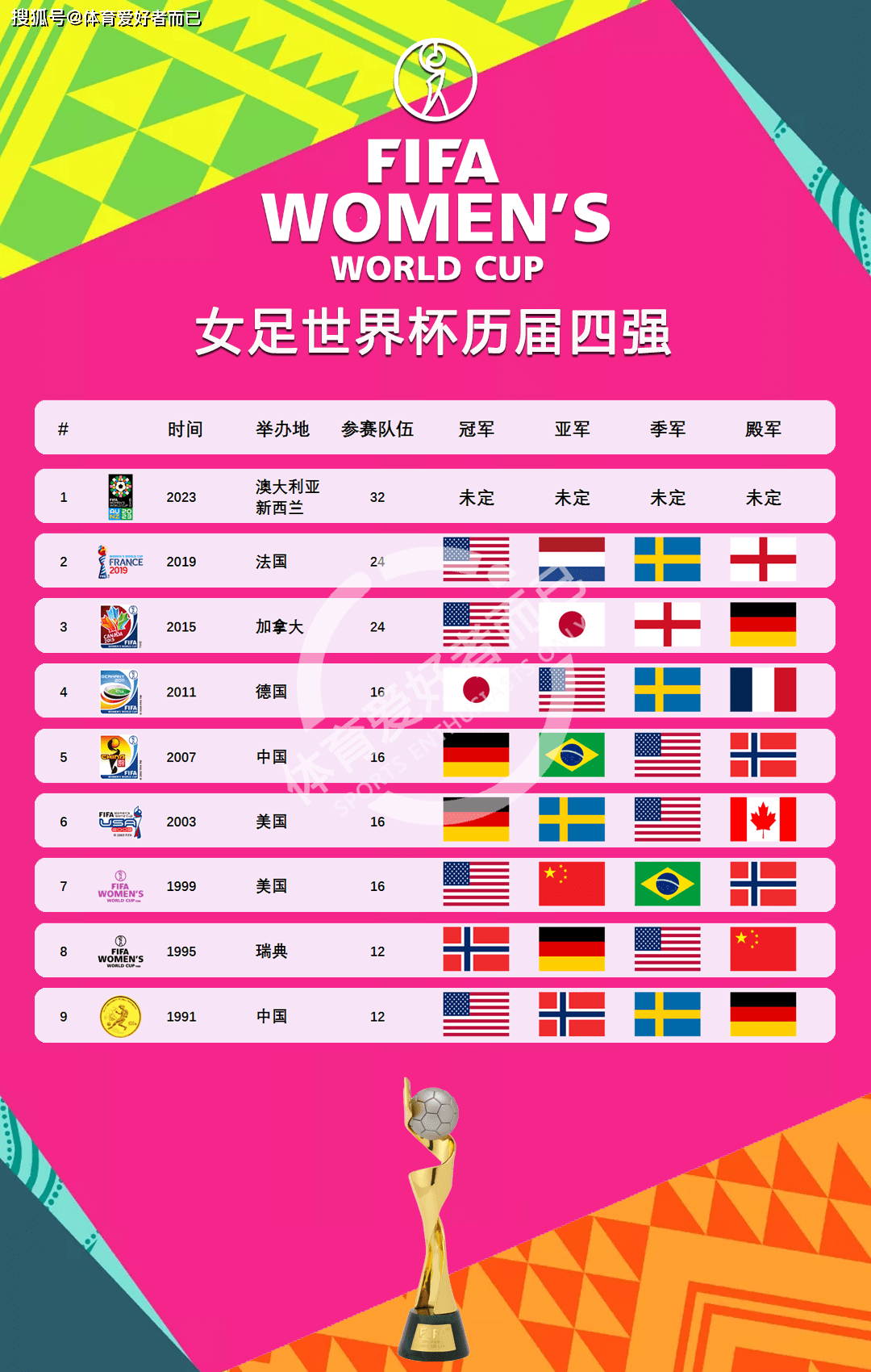 世界女足比赛赛程公布,中国队有望问鼎 世界女足比赛赛程公布,中国队有望问鼎