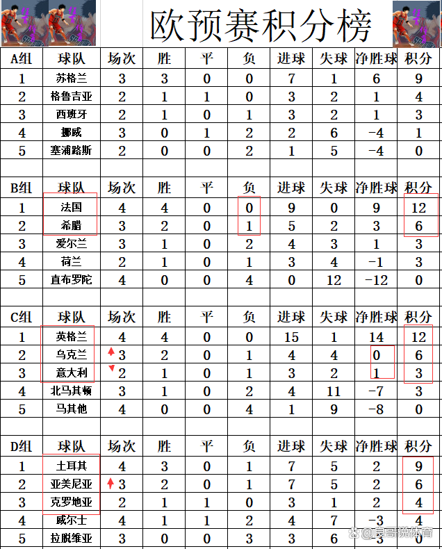 欧预赛积分榜公布，强队实力占优