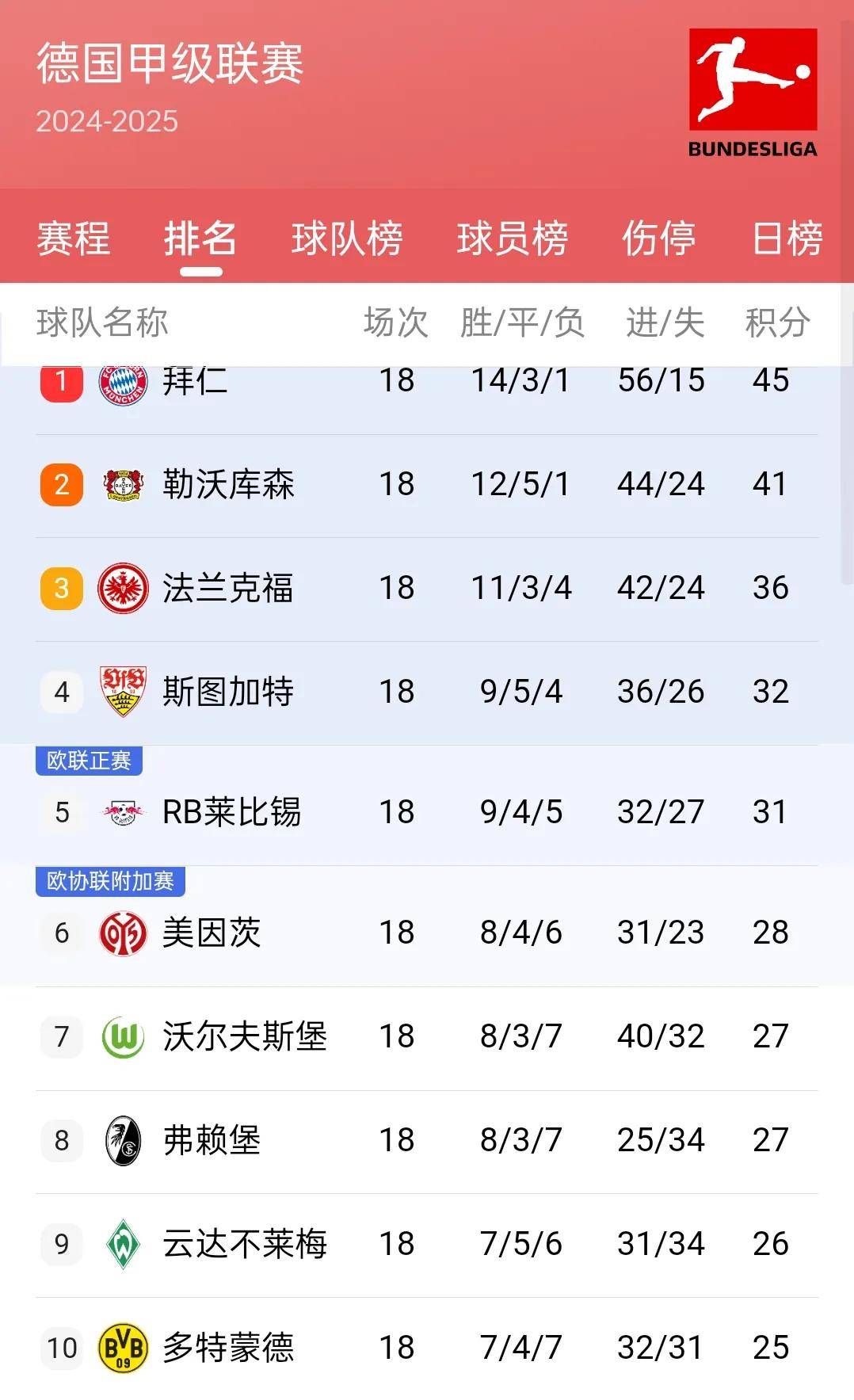 包含斯图加特大胜，稳居积分榜前列的词条