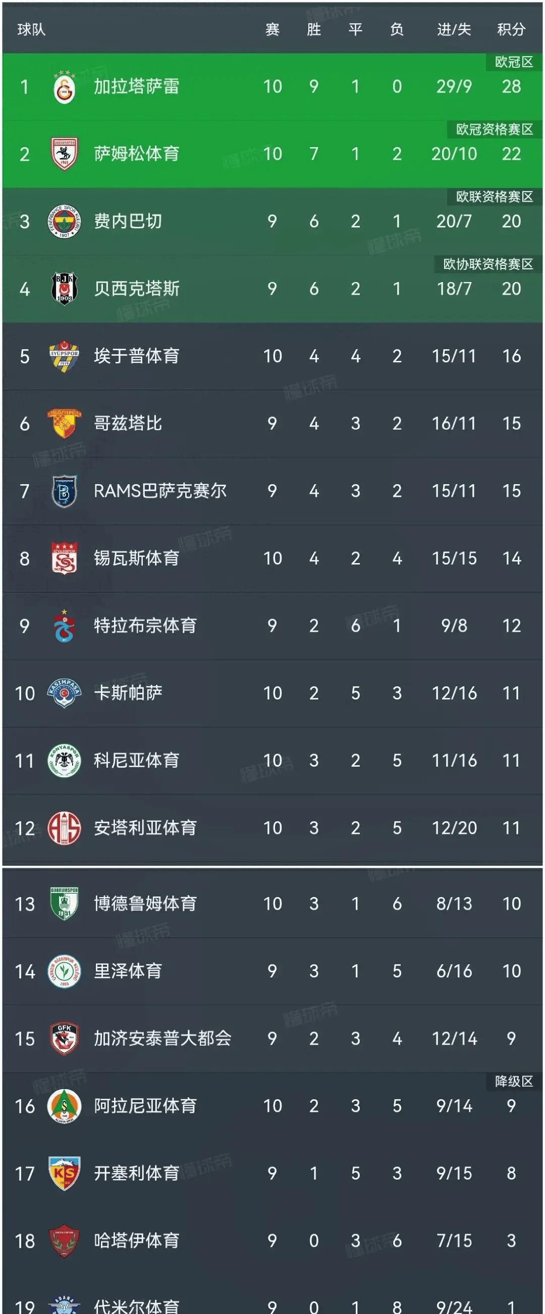 包含不来梅球队反弹态势良好，争夺前十积分榜的词条