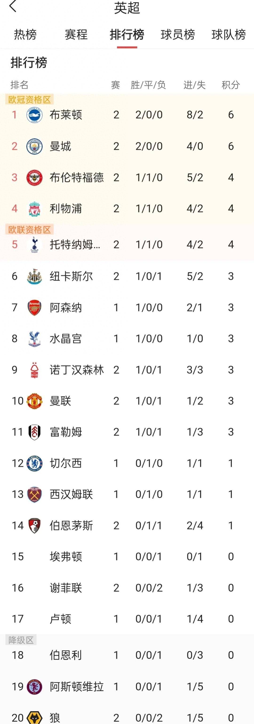 曼联客场取胜，提升英超积分榜排名