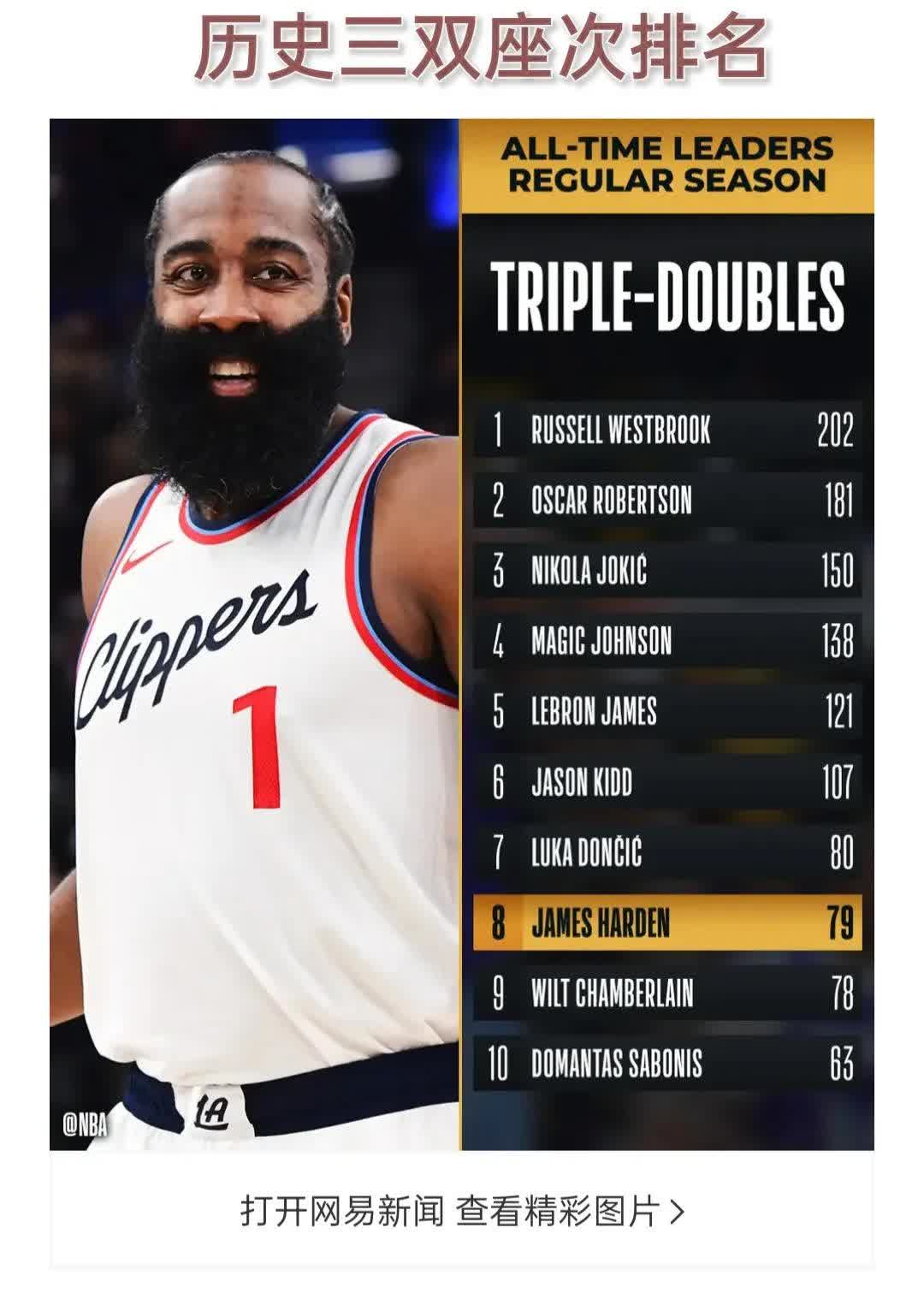 火箭三连胜,哈登再现神勇独揽50+10 火箭三连胜,哈登再现神勇独揽50+10